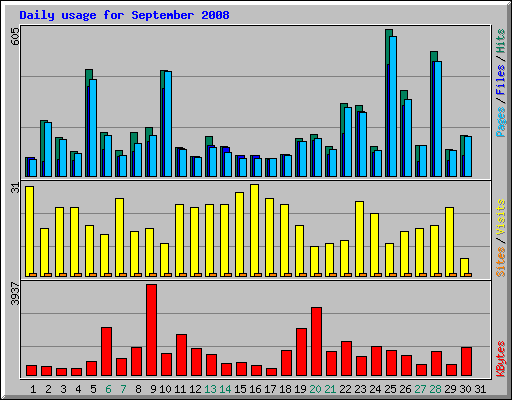 Daily usage for September 2008