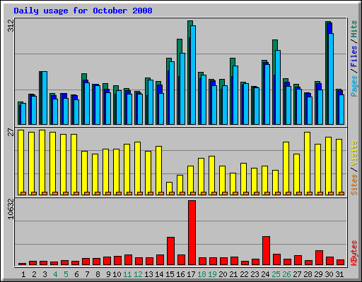 Daily usage for October 2008