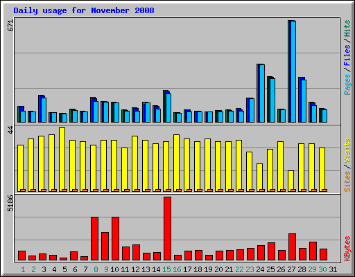 Daily usage for November 2008