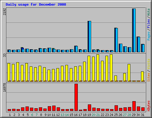 Daily usage for December 2008