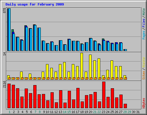 Daily usage for February 2009