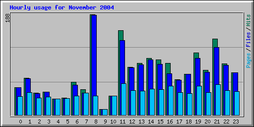 Hourly usage for November 2004