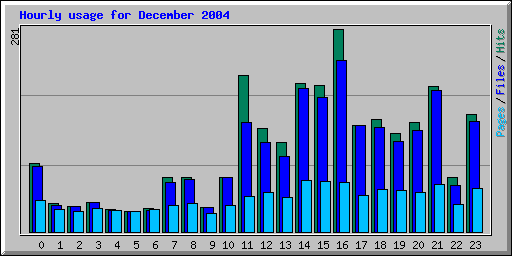 Hourly usage for December 2004