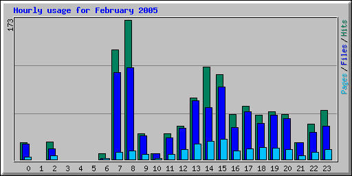 Hourly usage for February 2005