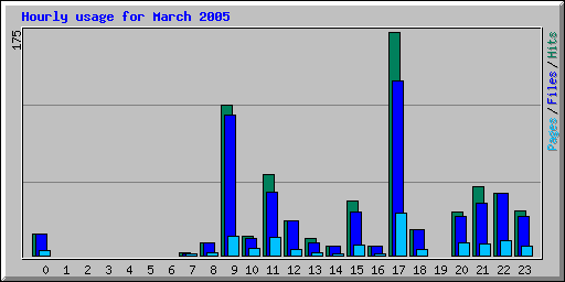 Hourly usage for March 2005