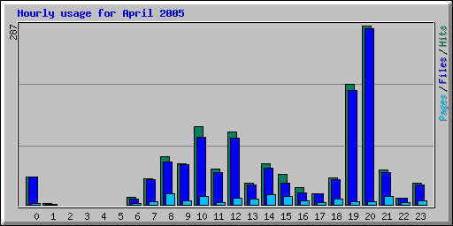 Hourly usage for April 2005