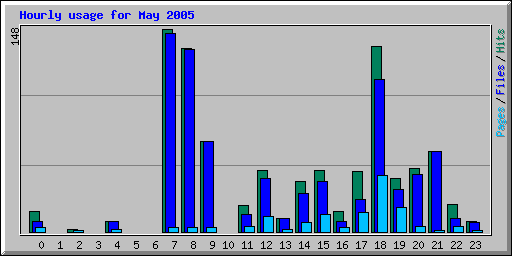 Hourly usage for May 2005