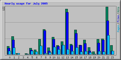 Hourly usage for July 2005