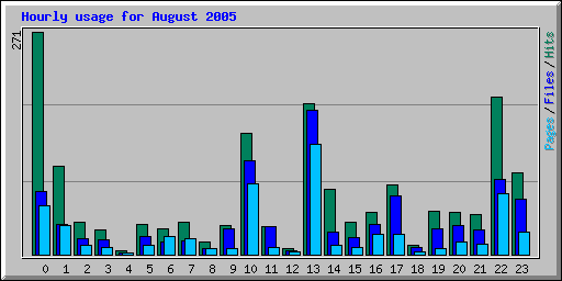 Hourly usage for August 2005