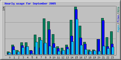 Hourly usage for September 2005