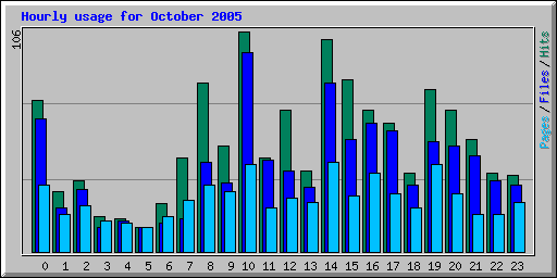 Hourly usage for October 2005