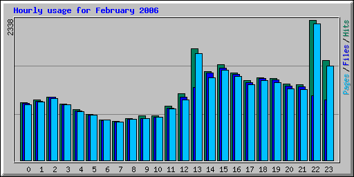 Hourly usage for February 2006