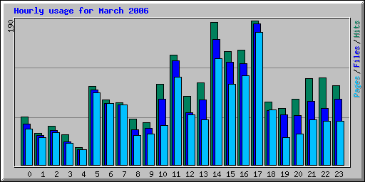 Hourly usage for March 2006
