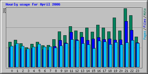 Hourly usage for April 2006