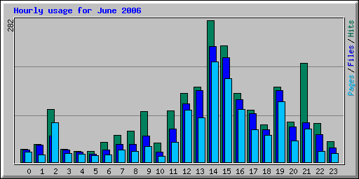 Hourly usage for June 2006