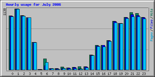 Hourly usage for July 2006