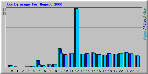 Hourly usage for August 2006