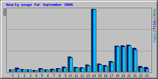 Hourly usage for September 2006