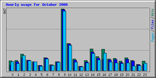 Hourly usage for October 2006