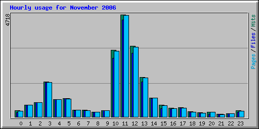 Hourly usage for November 2006