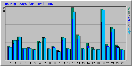 Hourly usage for April 2007