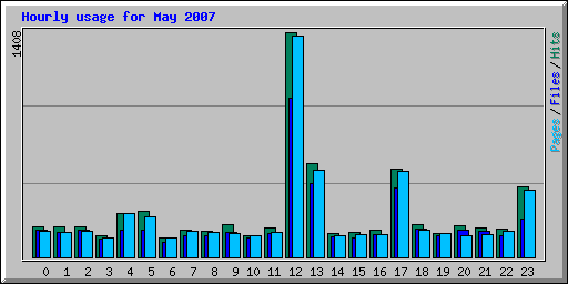 Hourly usage for May 2007