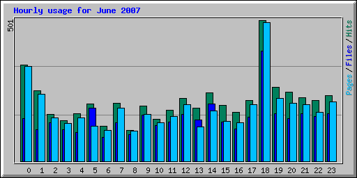Hourly usage for June 2007