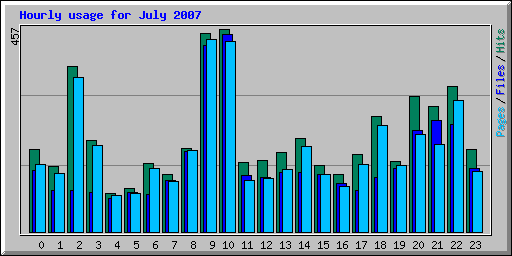 Hourly usage for July 2007