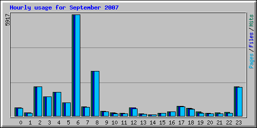 Hourly usage for September 2007