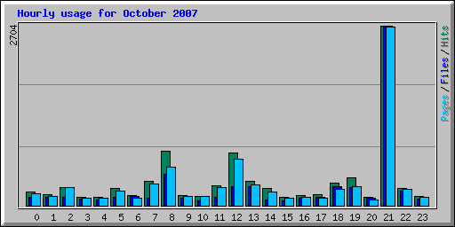 Hourly usage for October 2007