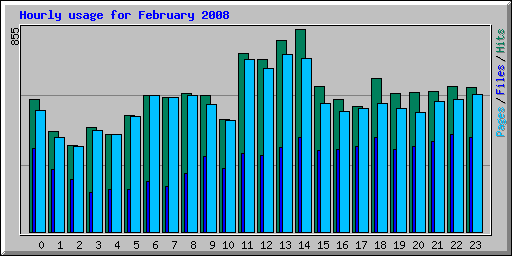 Hourly usage for February 2008