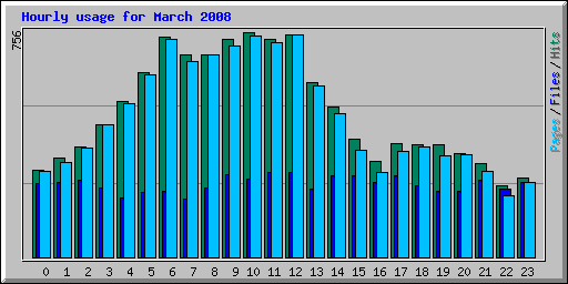 Hourly usage for March 2008