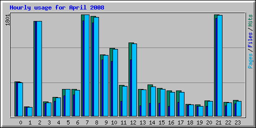 Hourly usage for April 2008