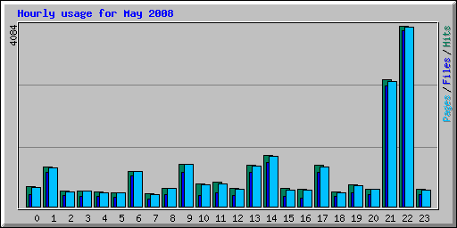Hourly usage for May 2008