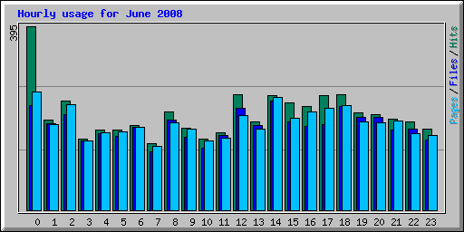 Hourly usage for June 2008