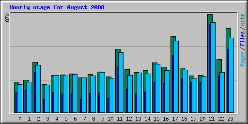 Hourly usage for August 2008