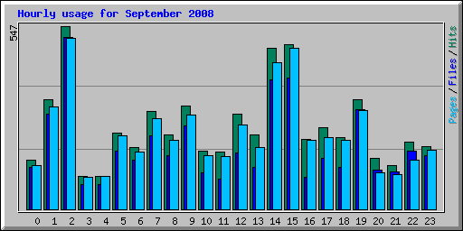 Hourly usage for September 2008