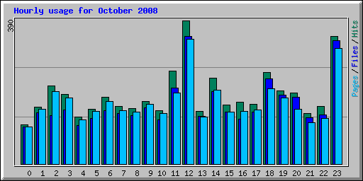 Hourly usage for October 2008