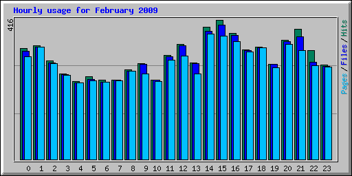 Hourly usage for February 2009